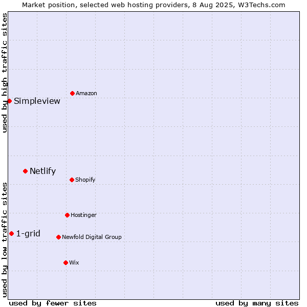 Market position of Netlify vs. 1-grid vs. Simpleview