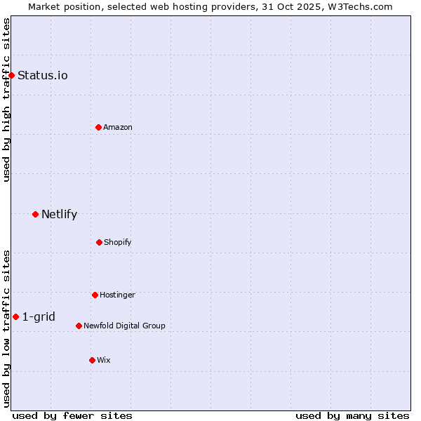 Market position of Netlify vs. 1-grid vs. Status.io