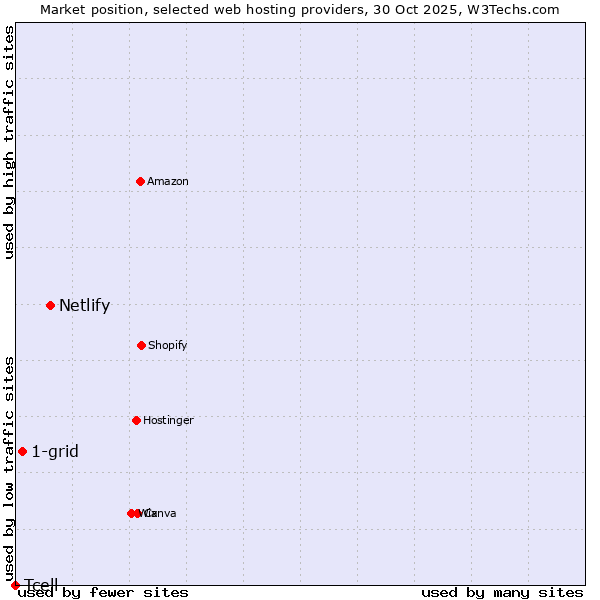 Market position of Netlify vs. 1-grid vs. Tcell
