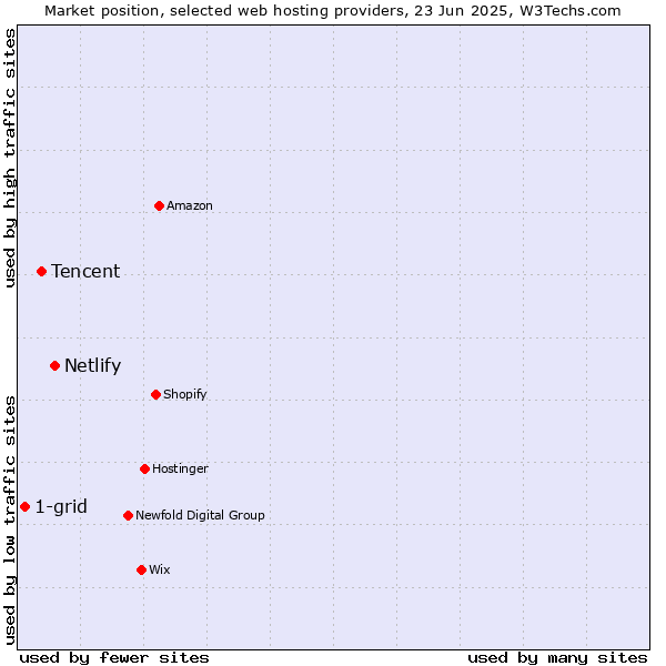 Market position of Netlify vs. Tencent vs. 1-grid