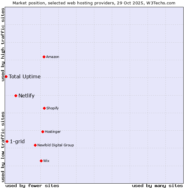 Market position of Netlify vs. 1-grid vs. Total Uptime