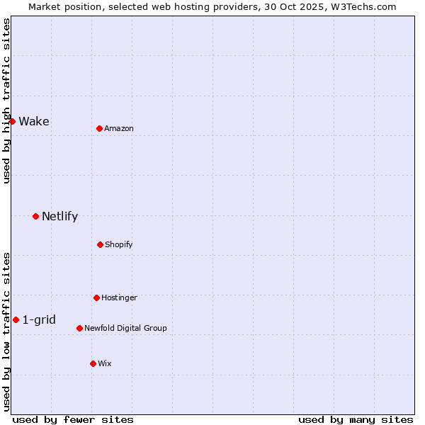 Market position of Netlify vs. 1-grid vs. Wake