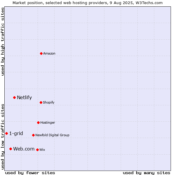 Market position of Netlify vs. Web.com vs. 1-grid