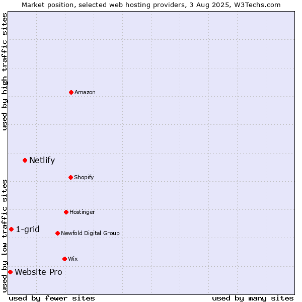 Market position of Netlify vs. 1-grid vs. Website Pro