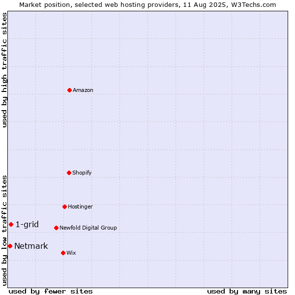 Market position of 1-grid vs. Netmark