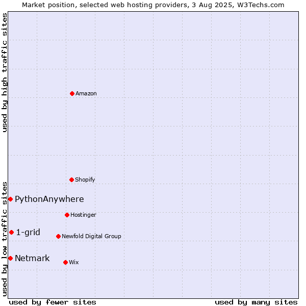 Market position of 1-grid vs. Netmark vs. PythonAnywhere