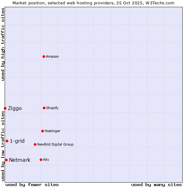 Market position of 1-grid vs. Netmark vs. Ziggo