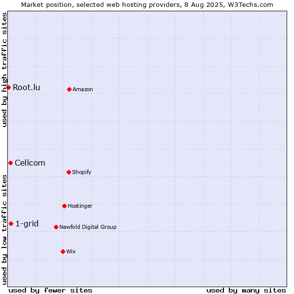 Market position of 1-grid vs. Cellcom vs. Root.lu