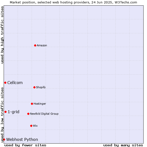 Market position of 1-grid vs. Cellcom vs. Webhost Python