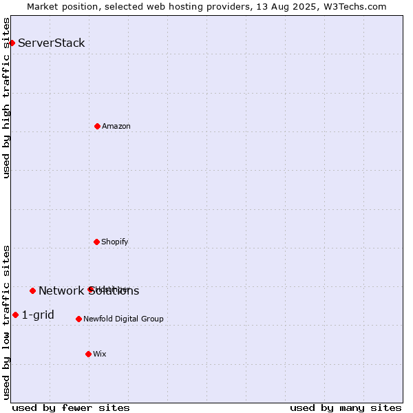 Market position of Network Solutions vs. 1-grid vs. ServerStack