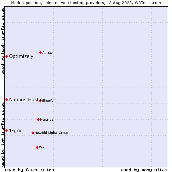 Market position of Optimizely vs. Nimbus Hosting vs. 1-grid