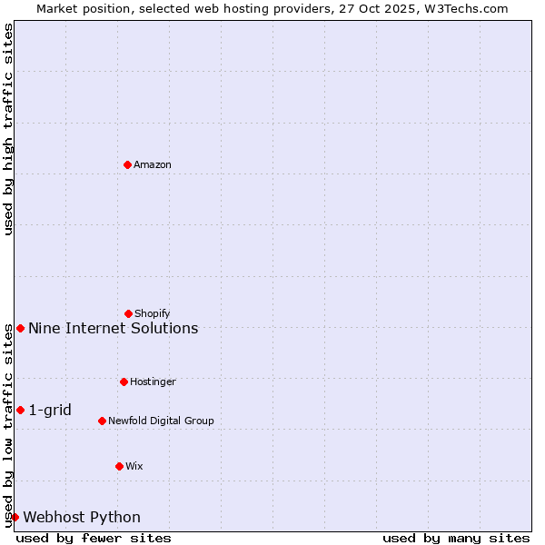 Market position of Nine Internet Solutions vs. 1-grid vs. Webhost Python