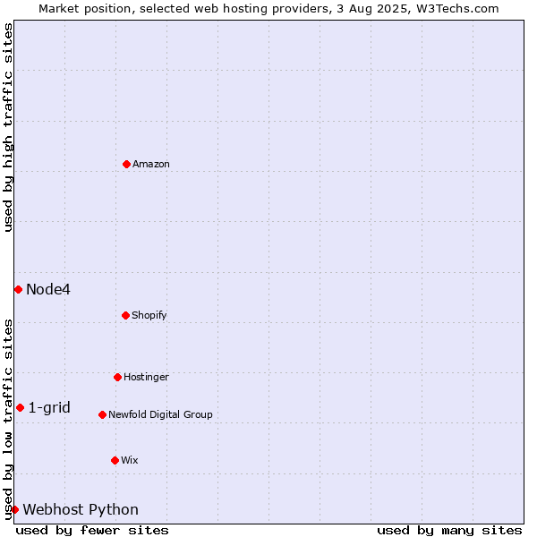Market position of 1-grid vs. Node4 vs. Webhost Python