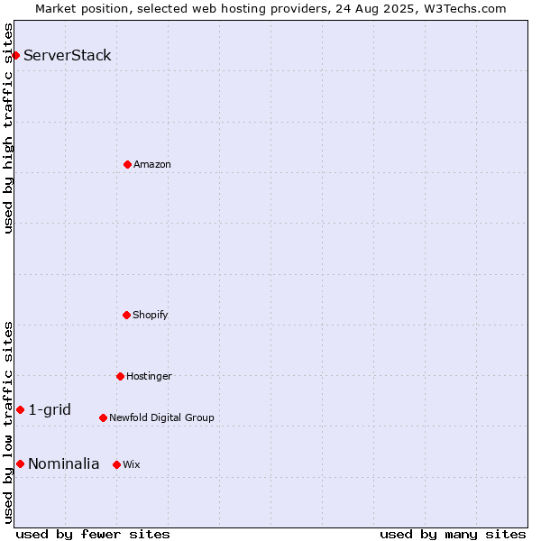 Market position of 1-grid vs. Nominalia vs. ServerStack