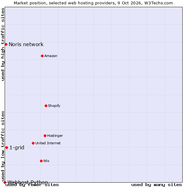 Market position of 1-grid vs. Noris network vs. Webhost Python