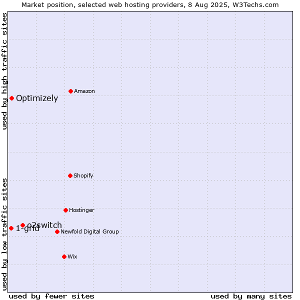 Market position of o2switch vs. Optimizely vs. 1-grid