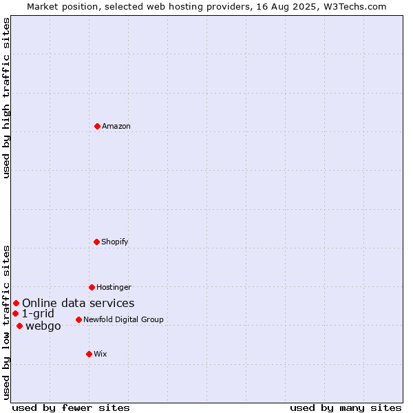 Market position of webgo vs. Online data services vs. 1-grid