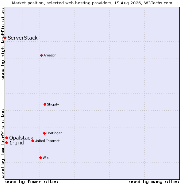 Market position of 1-grid vs. Opalstack vs. ServerStack