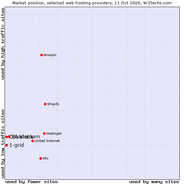 Market position of PA Vietnam vs. 1-grid vs. Opalstack