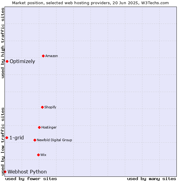 Market position of Optimizely vs. 1-grid vs. Webhost Python