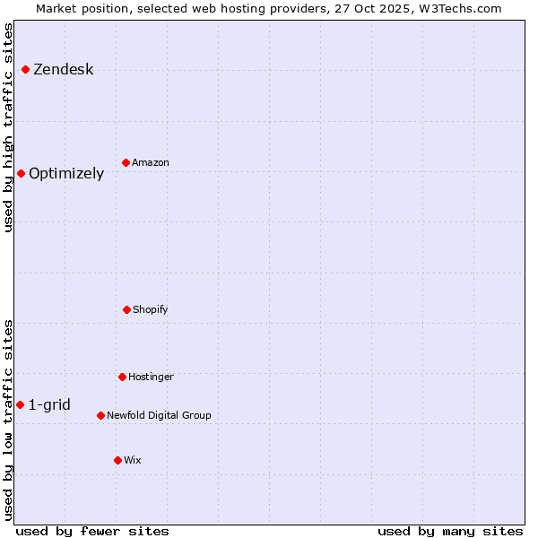 Market position of Zendesk vs. Optimizely vs. 1-grid