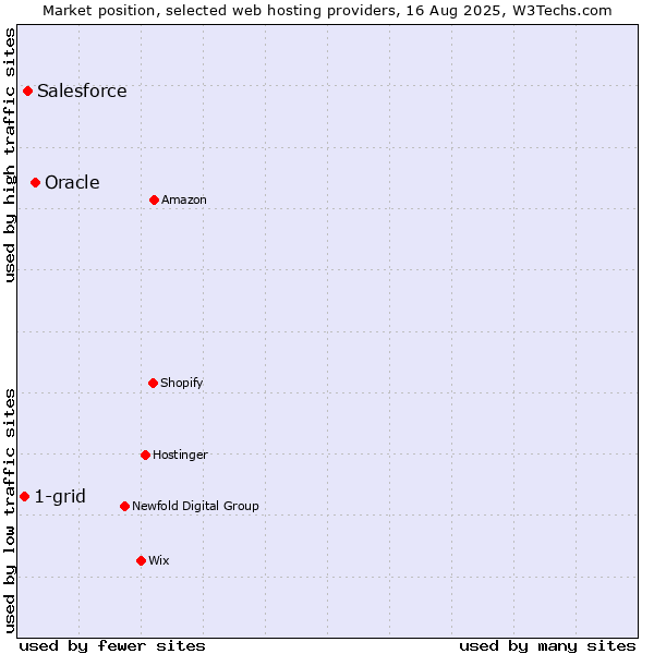 Market position of Oracle vs. Salesforce vs. 1-grid