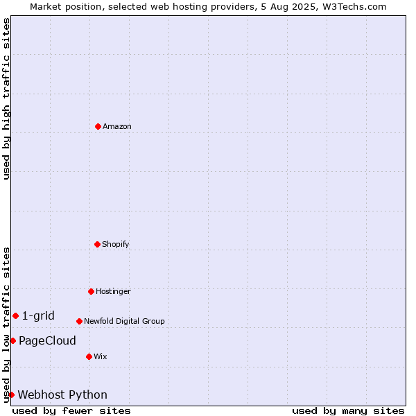 Market position of 1-grid vs. PageCloud vs. Webhost Python