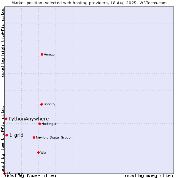 Market position of 1-grid vs. PythonAnywhere vs. Patmos