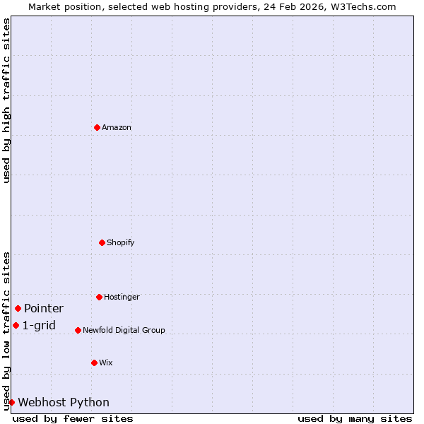 Market position of Pointer vs. 1-grid vs. Webhost Python