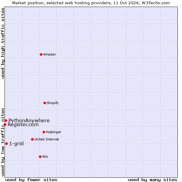 Market position of 1-grid vs. PythonAnywhere vs. Register.com