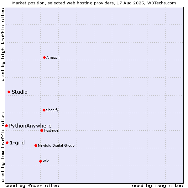 Market position of Studio vs. 1-grid vs. PythonAnywhere