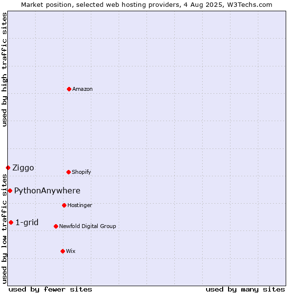 Market position of 1-grid vs. PythonAnywhere vs. Ziggo