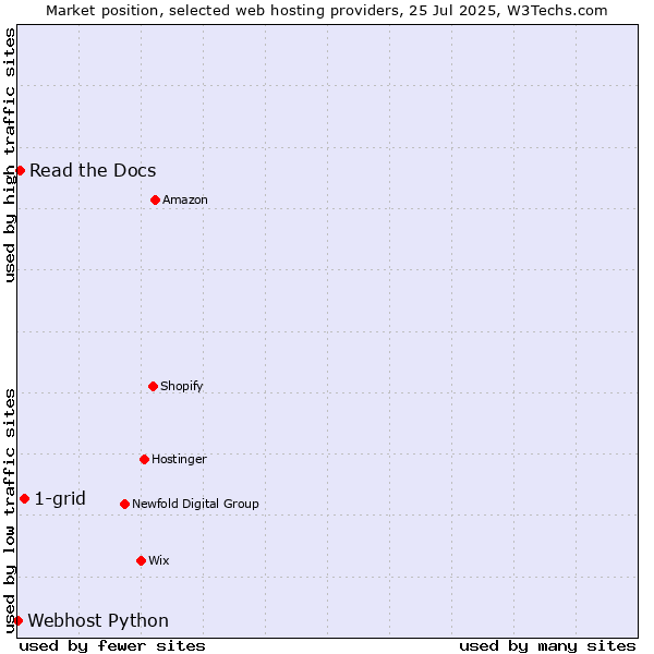 Market position of 1-grid vs. Read the Docs vs. Webhost Python