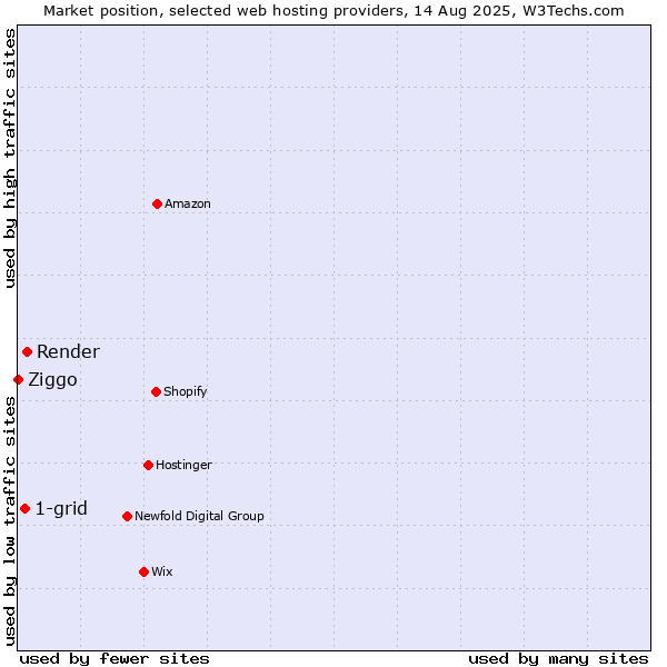 Market position of Render vs. 1-grid vs. Ziggo