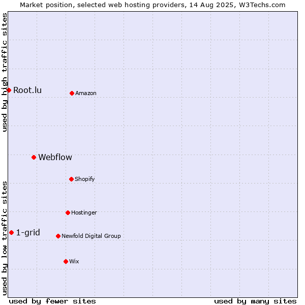 Market position of Webflow vs. 1-grid vs. Root.lu