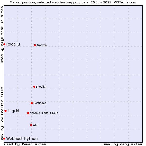 Market position of 1-grid vs. Root.lu vs. Webhost Python