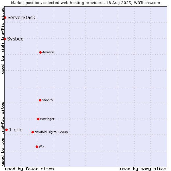 Market position of 1-grid vs. ServerStack vs. Sysbee