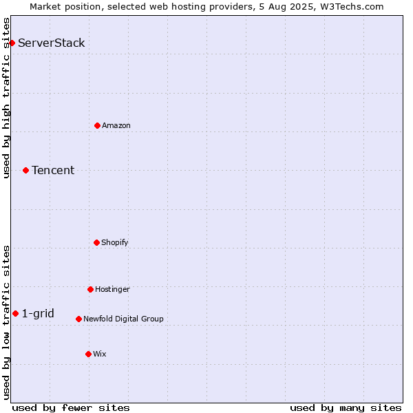 Market position of Tencent vs. 1-grid vs. ServerStack