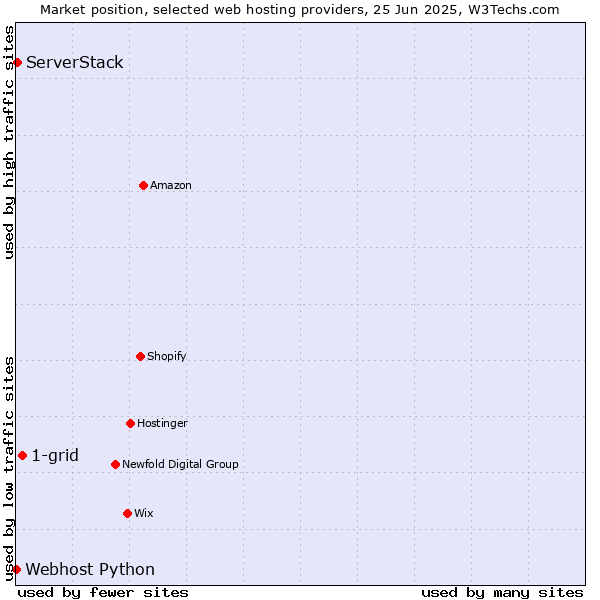 Market position of 1-grid vs. ServerStack vs. Webhost Python