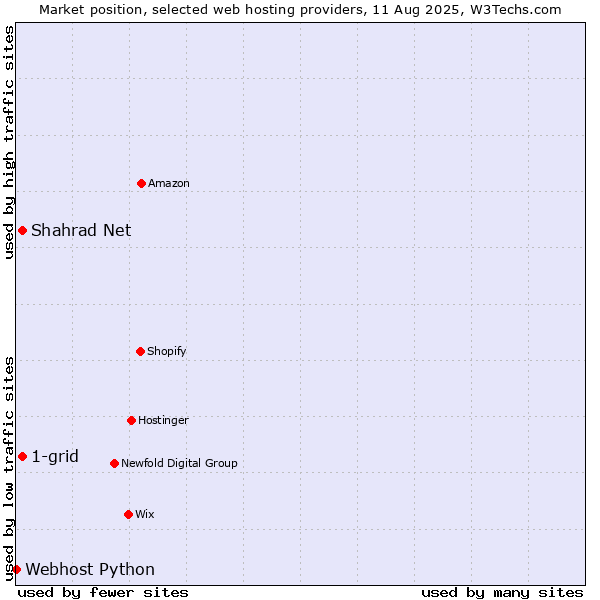 Market position of Shahrad Net vs. 1-grid vs. Webhost Python