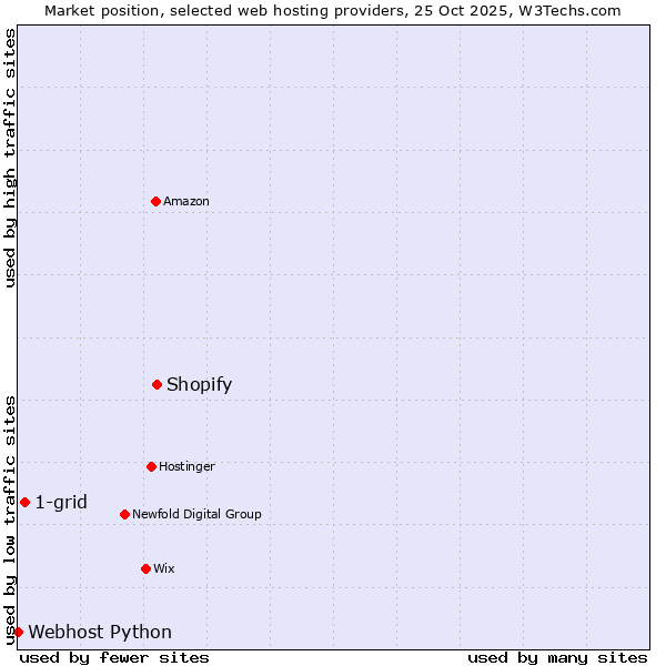 Market position of Shopify vs. 1-grid vs. Webhost Python