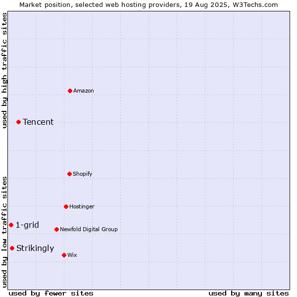Market position of Tencent vs. Strikingly vs. 1-grid