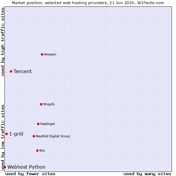 Market position of Tencent vs. 1-grid vs. Webhost Python