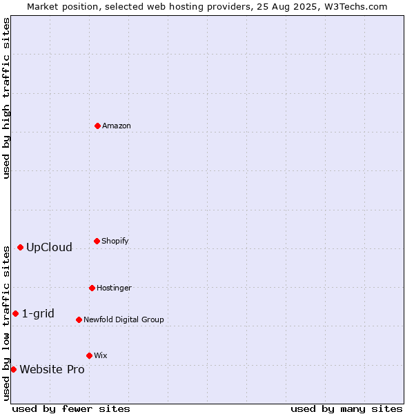 Market position of UpCloud vs. 1-grid vs. Website Pro