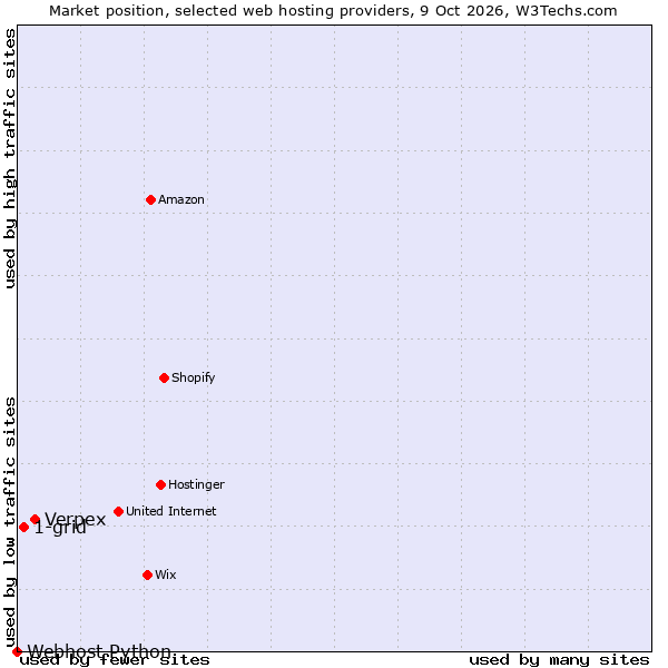 Market position of Verpex vs. 1-grid vs. Webhost Python
