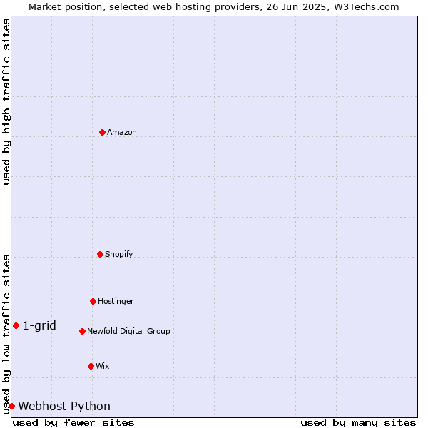 Market position of 1-grid vs. Webhost Python