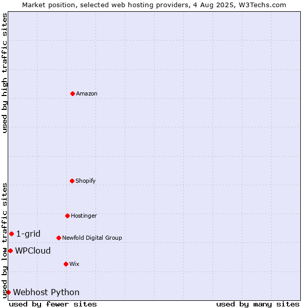 Market position of 1-grid vs. WPCloud vs. Webhost Python