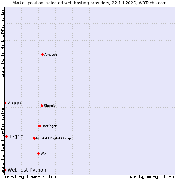 Market position of 1-grid vs. Ziggo vs. Webhost Python