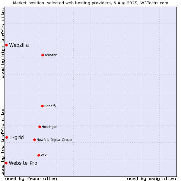 Market position of 1-grid vs. Webzilla vs. Website Pro