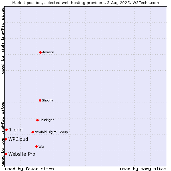 Market position of 1-grid vs. Website Pro vs. WPCloud